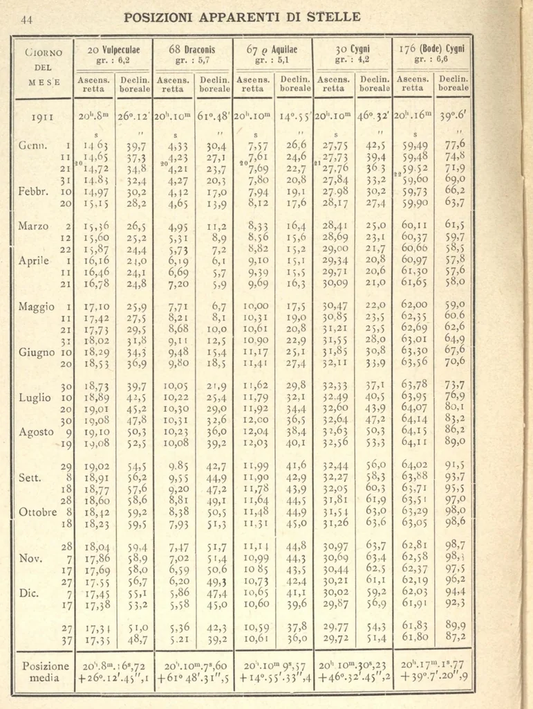 An illustration from Annuario astronomico R. Osservatorio astronomico di Torino, 1911, 1911, leaf 47
