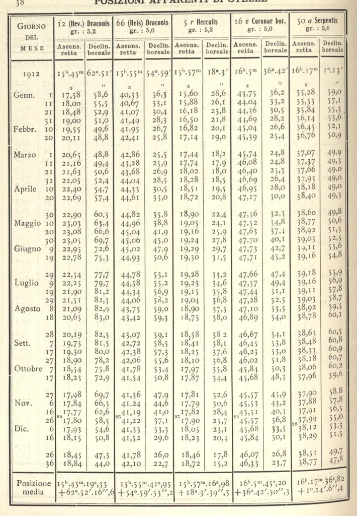 An illustration from Annuario astronomico R. Osservatorio astronomico di Torino, 1912, 1912, leaf 41
