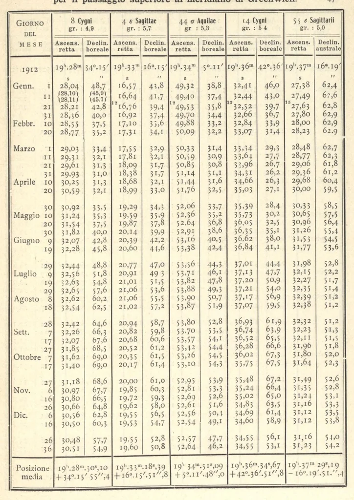 An illustration from Annuario astronomico R. Osservatorio astronomico di Torino, 1912, 1912, leaf 50