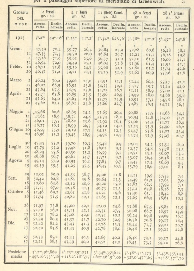 An illustration from Annuario astronomico R. Osservatorio astronomico di Torino, 1913, 1913, leaf 24