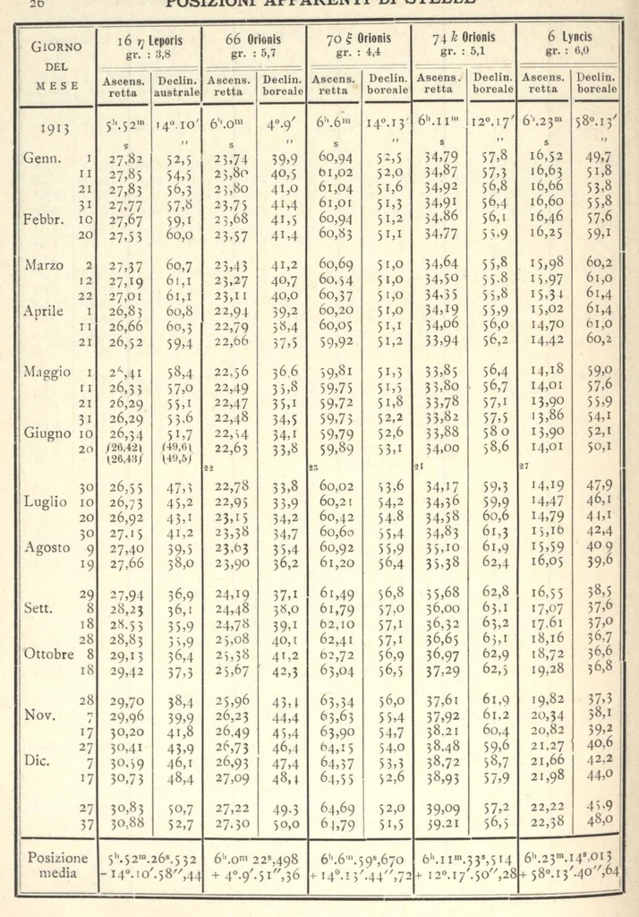 An illustration from Annuario astronomico R. Osservatorio astronomico di Torino, 1913, 1913, leaf 29