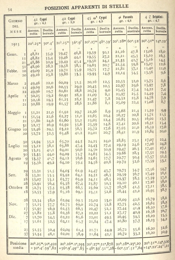 An illustration from Annuario astronomico R. Osservatorio astronomico di Torino, 1913, 1913, leaf 57