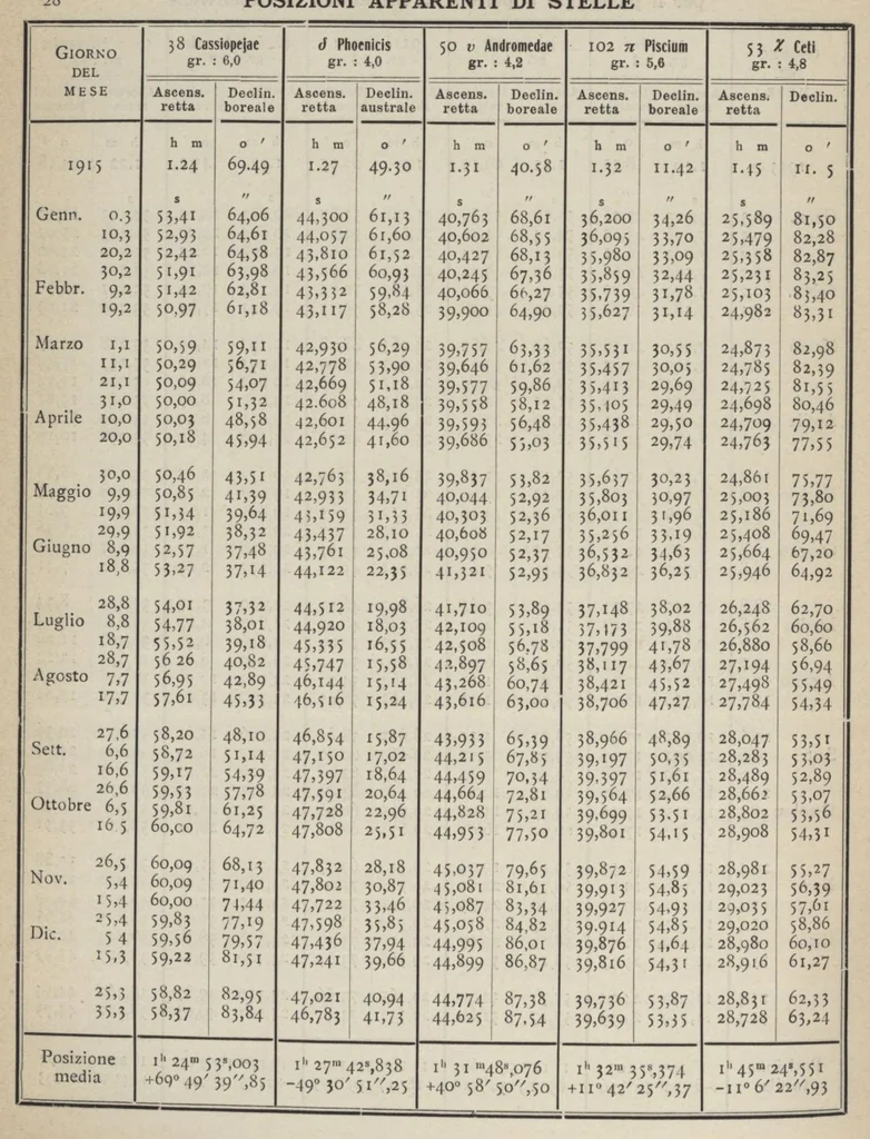 An illustration from Annuario astronomico R. Osservatorio astronomico di Torino, 1915, 1915, leaf 49