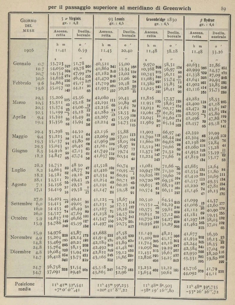 An illustration from Annuario astronomico R. Osservatorio astronomico di Torino, 1916, 1916, leaf 92