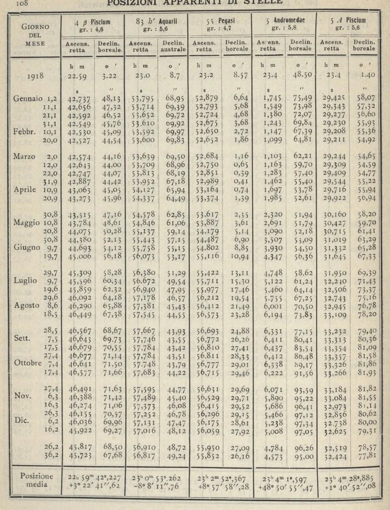 An illustration from Annuario astronomico R. Osservatorio astronomico di Torino, 1918, 1918, leaf 109