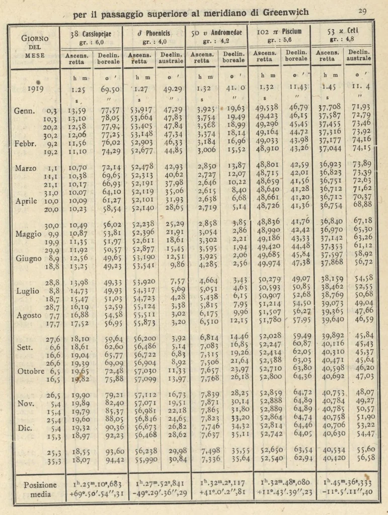 An illustration from Annuario astronomico R. Osservatorio astronomico di Torino, 1919, 1919, leaf 36