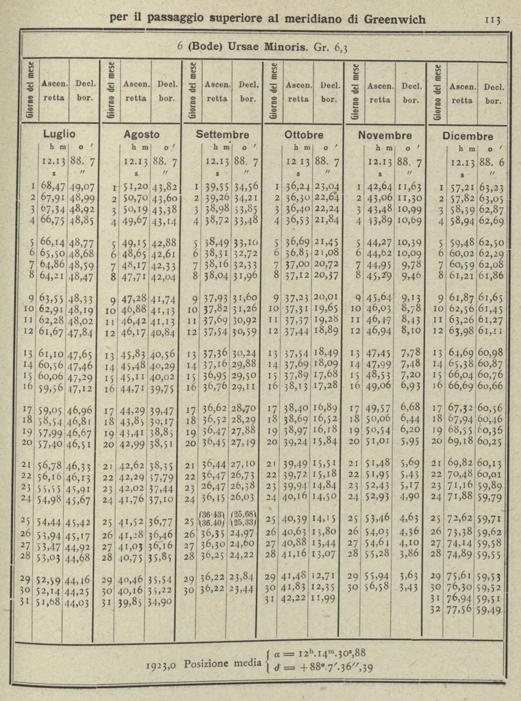An illustration from Annuario astronomico R. Osservatorio astronomico di Torino, 1923, 1923, leaf 114
