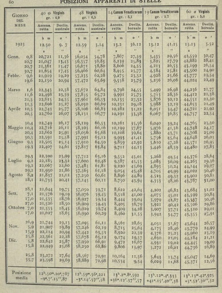 An illustration from Annuario astronomico R. Osservatorio astronomico di Torino, 1923, 1923, leaf 61