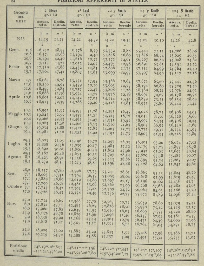 An illustration from Annuario astronomico R. Osservatorio astronomico di Torino, 1923, 1923, leaf 65