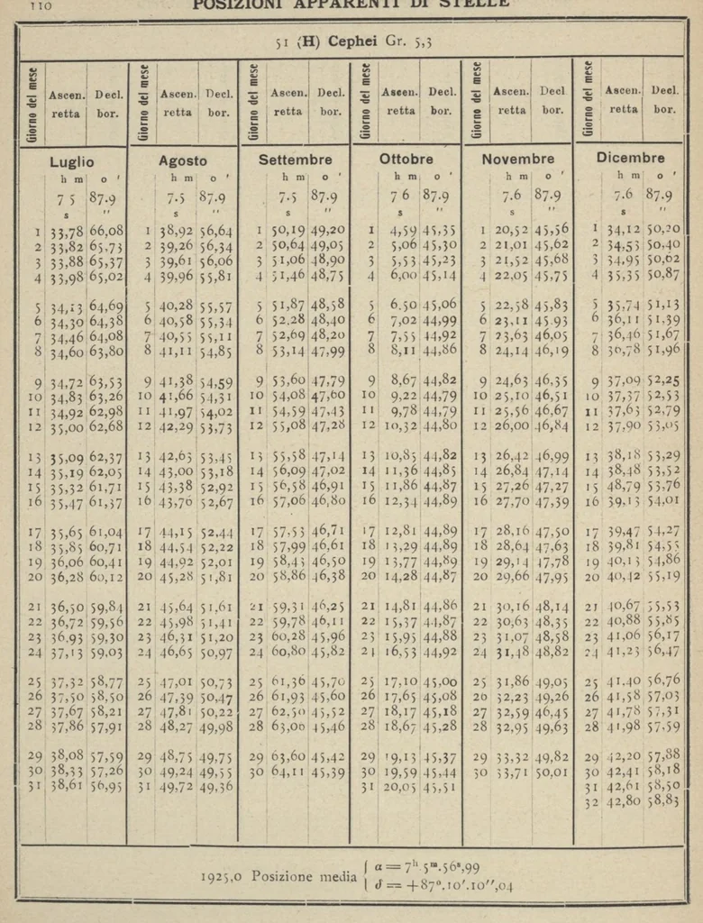 An illustration from Annuario astronomico R. Osservatorio astronomico di Torino,1925, 1925, leaf 109