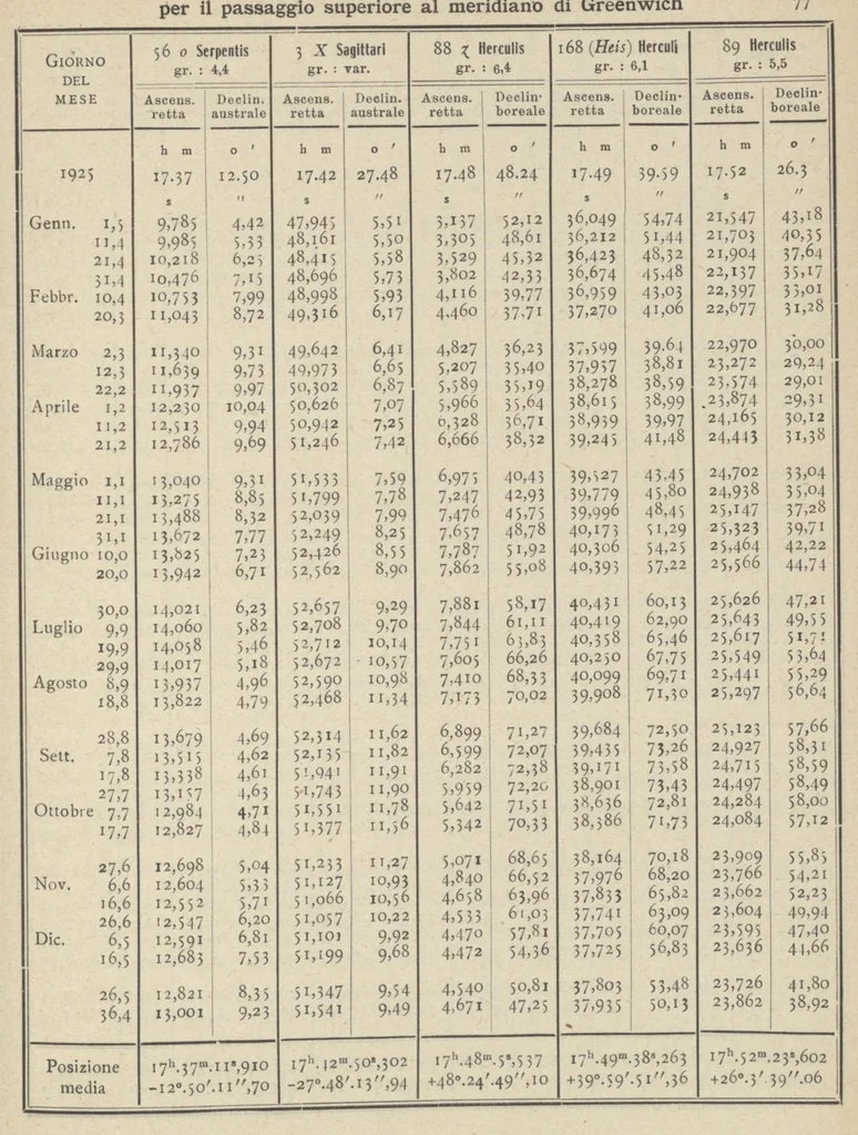 An illustration from Annuario astronomico R. Osservatorio astronomico di Torino,1925, 1925, leaf 76