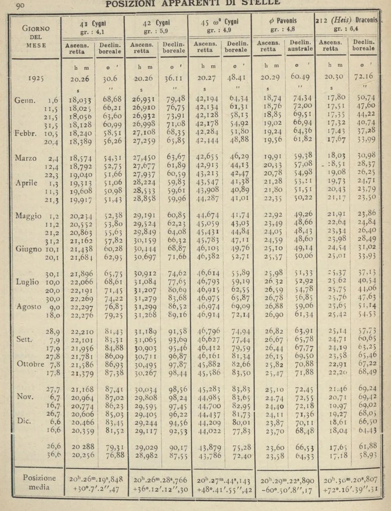 An illustration from Annuario astronomico R. Osservatorio astronomico di Torino,1925, 1925, leaf 89