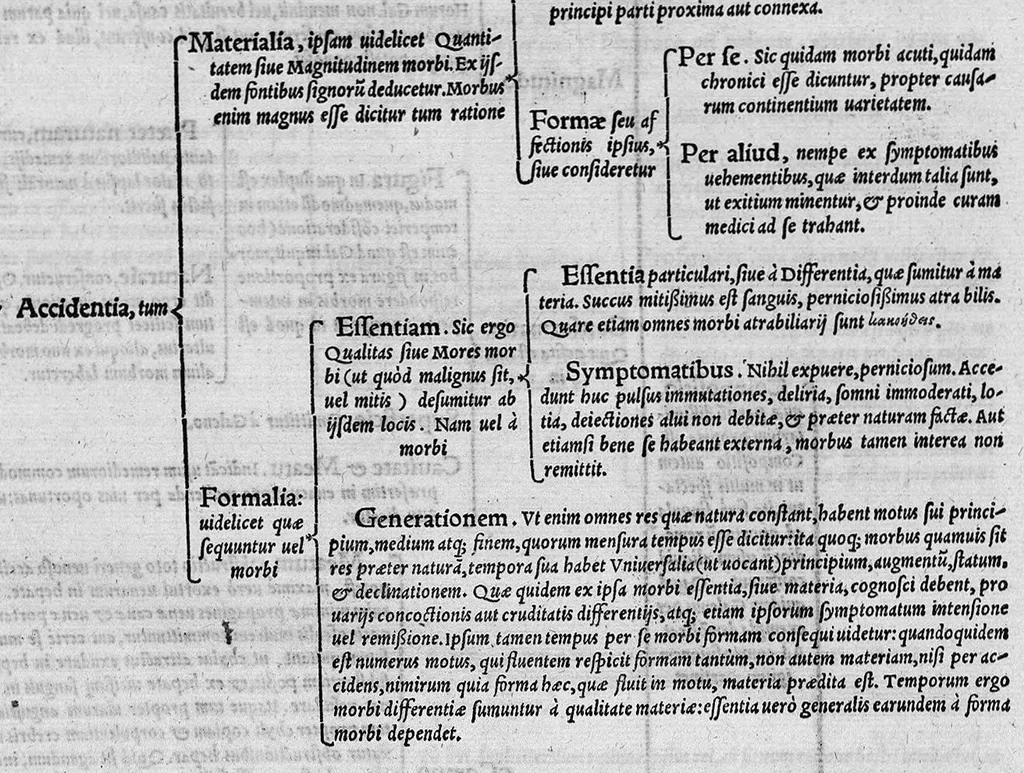 An illustration from In Galeni librum "de Constitutione artis medicae", tabulae et commentarii: per Theodorum Zvinggerum,... Ex quibus rationem inveniendi & constituendi artem quamlibet, juxta resolutivi ordinis leges, (cujus natura, ars & usus multis jam seculis latuit) studiosus Lector facili negotio depromet. Accessit rerum et verborum... memorabilium index, 1561, leaf 64