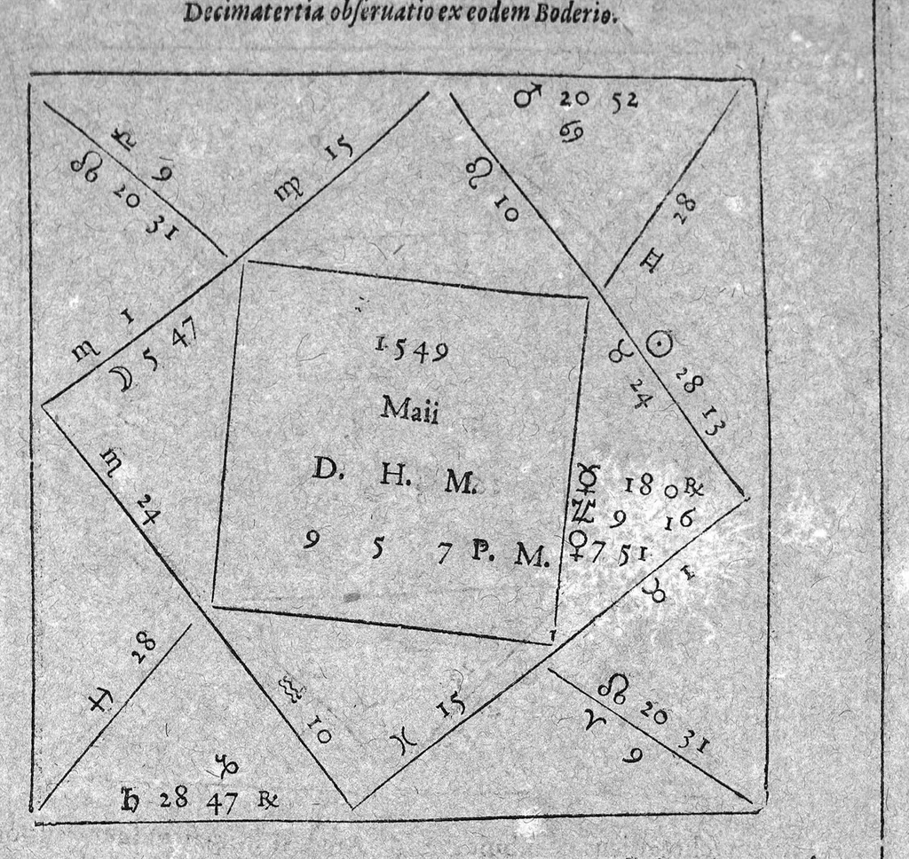 An illustration from Io. Antonii Magini Patavini, Mathematicarum in almo Bononiensi Gymnasio Professoris, De Astrologica ratione, ac usu dierum Criticorum, seu Decretoriorum, ac praeterea de cognoscendis et medendis morbis ex corporum caelestium cognitione, opus ad ephemeridum supplementum nunc primo editum & libris duobus distinctum. Quorum primus complectitur commentarium in Claudii Galeni librum tertium De diebus decretoriis: alter agit de legitimo Astrologiae in medicina usu. His additur De annui temporis mensura in Directionibus: & de Directionibus ipsis ex Valentini Naibodae scriptis, 1608, leaf 150