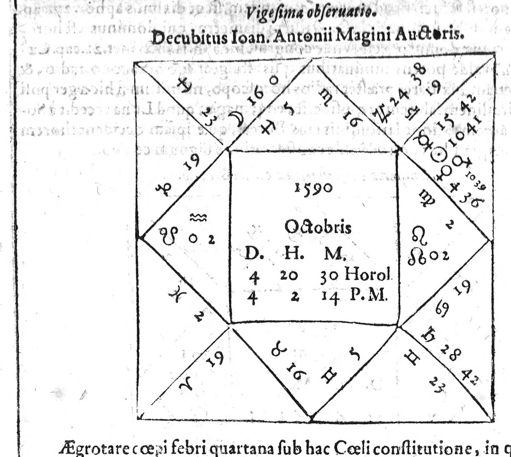 An illustration from Io. Antonii Magini Patavini, Mathematicarum in almo Bononiensi Gymnasio Professoris, De Astrologica ratione, ac usu dierum Criticorum, seu Decretoriorum, ac praeterea de cognoscendis et medendis morbis ex corporum caelestium cognitione, opus ad ephemeridum supplementum nunc primo editum & libris duobus distinctum. Quorum primus complectitur commentarium in Claudii Galeni librum tertium De diebus decretoriis: alter agit de legitimo Astrologiae in medicina usu. His additur De annui temporis mensura in Directionibus: & de Directionibus ipsis ex Valentini Naibodae scriptis, 1608, leaf 157