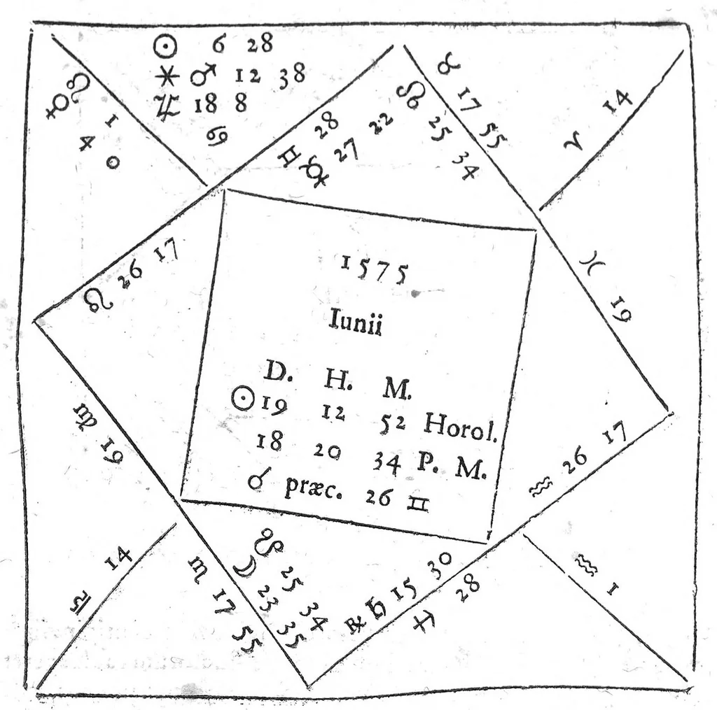 An illustration from Io. Antonii Magini Patavini, Mathematicarum in almo Bononiensi Gymnasio Professoris, De Astrologica ratione, ac usu dierum Criticorum, seu Decretoriorum, ac praeterea de cognoscendis et medendis morbis ex corporum caelestium cognitione, opus ad ephemeridum supplementum nunc primo editum & libris duobus distinctum. Quorum primus complectitur commentarium in Claudii Galeni librum tertium De diebus decretoriis: alter agit de legitimo Astrologiae in medicina usu. His additur De annui temporis mensura in Directionibus: & de Directionibus ipsis ex Valentini Naibodae scriptis, 1608, leaf 163