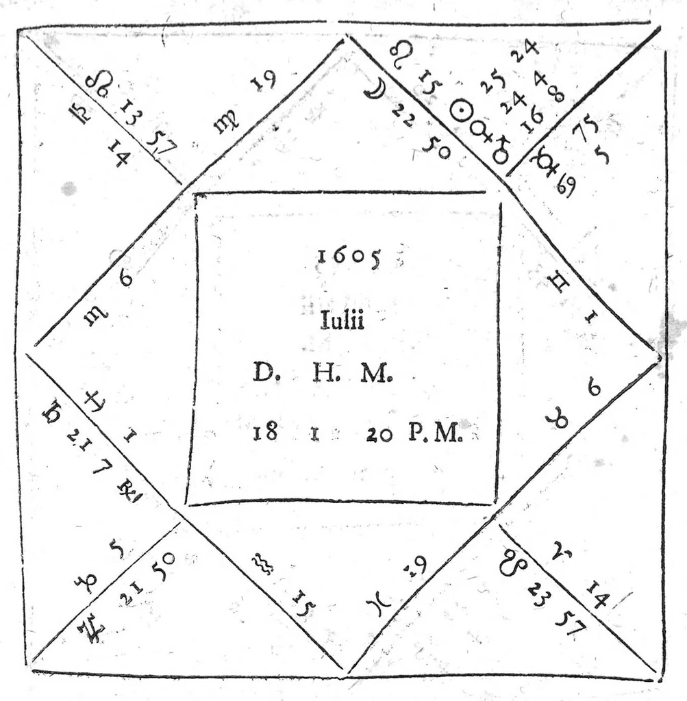 An illustration from Io. Antonii Magini Patavini, Mathematicarum in almo Bononiensi Gymnasio Professoris, De Astrologica ratione, ac usu dierum Criticorum, seu Decretoriorum, ac praeterea de cognoscendis et medendis morbis ex corporum caelestium cognitione, opus ad ephemeridum supplementum nunc primo editum & libris duobus distinctum. Quorum primus complectitur commentarium in Claudii Galeni librum tertium De diebus decretoriis: alter agit de legitimo Astrologiae in medicina usu. His additur De annui temporis mensura in Directionibus: & de Directionibus ipsis ex Valentini Naibodae scriptis, 1608, leaf 164