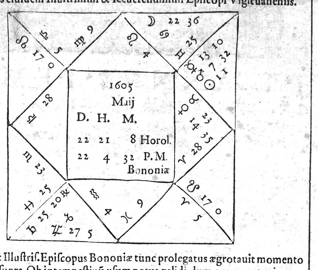 An illustration from Io. Antonii Magini Patavini, Mathematicarum in almo Bononiensi Gymnasio Professoris, De Astrologica ratione, ac usu dierum Criticorum, seu Decretoriorum, ac praeterea de cognoscendis et medendis morbis ex corporum caelestium cognitione, opus ad ephemeridum supplementum nunc primo editum & libris duobus distinctum. Quorum primus complectitur commentarium in Claudii Galeni librum tertium De diebus decretoriis: alter agit de legitimo Astrologiae in medicina usu. His additur De annui temporis mensura in Directionibus: & de Directionibus ipsis ex Valentini Naibodae scriptis, 1608, leaf 172