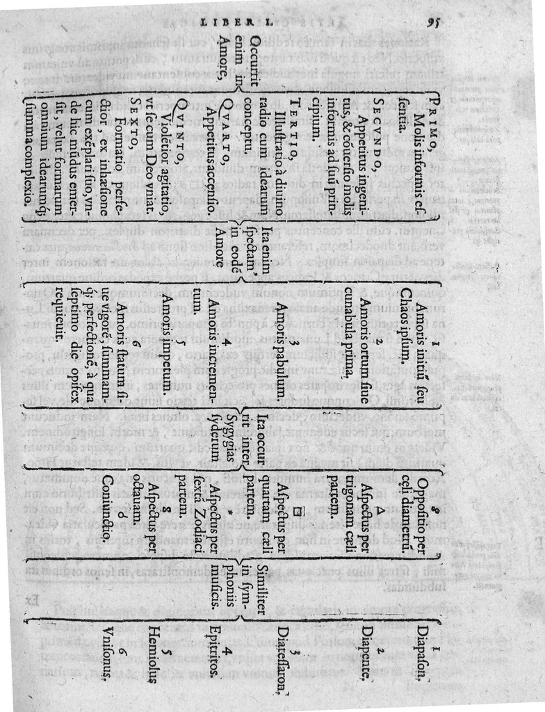 An illustration from Cornelii Gemmae Lovaniensis medicinae professoris, De arte cyclognomica, tomi III. Doctrinam ordinum uniuersam, unaque philosophiam Hippocratis, Platonis, Galeni & Aristotelis in unius communissmae, ac circularis methodi speciem referentes, quae per animorum triplices orbes ad sphaerae caelestis similitudinem fabricatos, non medicinae tantùm arcana pandit mysteria, sed & inveniendis, constituendisq́ue artibus, ac scientiis caerteris viam compendiariam patefacit, 1569, leaf 106