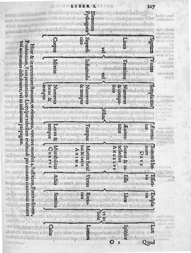 An illustration from Cornelii Gemmae Lovaniensis medicinae professoris, De arte cyclognomica, tomi III. Doctrinam ordinum uniuersam, unaque philosophiam Hippocratis, Platonis, Galeni & Aristotelis in unius communissmae, ac circularis methodi speciem referentes, quae per animorum triplices orbes ad sphaerae caelestis similitudinem fabricatos, non medicinae tantùm arcana pandit mysteria, sed & inveniendis, constituendisq́ue artibus, ac scientiis caerteris viam compendiariam patefacit, 1569, leaf 118