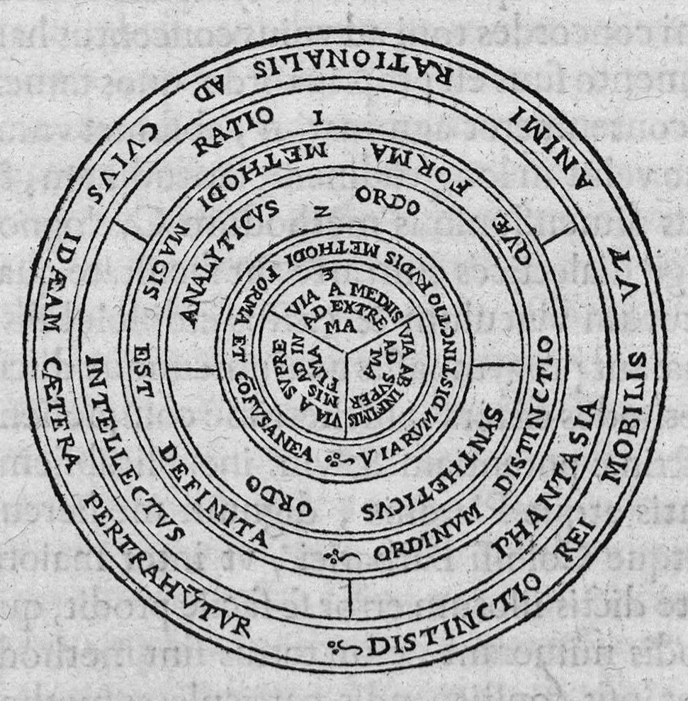 An illustration from Cornelii Gemmae Lovaniensis medicinae professoris, De arte cyclognomica, tomi III. Doctrinam ordinum uniuersam, unaque philosophiam Hippocratis, Platonis, Galeni & Aristotelis in unius communissmae, ac circularis methodi speciem referentes, quae per animorum triplices orbes ad sphaerae caelestis similitudinem fabricatos, non medicinae tantùm arcana pandit mysteria, sed & inveniendis, constituendisq́ue artibus, ac scientiis caerteris viam compendiariam patefacit, 1569, leaf 331