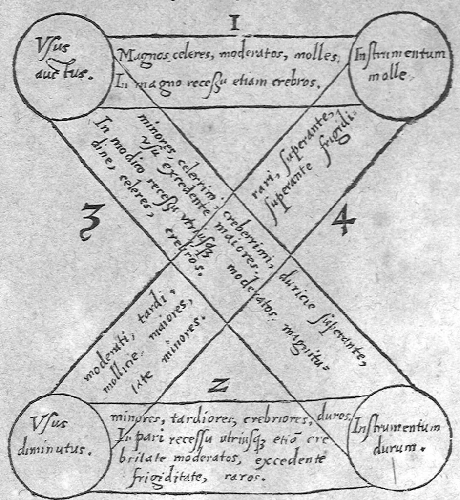 An illustration from Ars Sphygmica seu pulsum doctrina, 1602, leaf 181