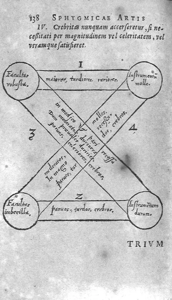 An illustration from Ars Sphygmica seu pulsum doctrina, 1602, leaf 184