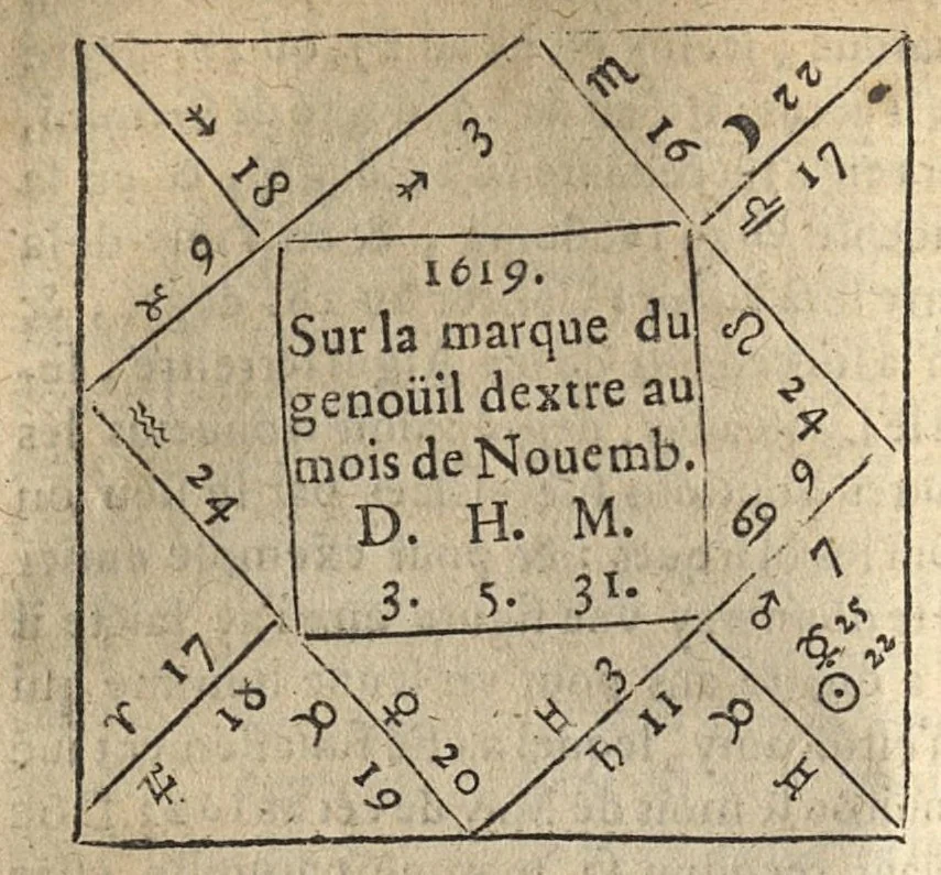 An illustration from Les Oeuvres...contenant la chiromence, physionomie, l'art de memoyre de Raymond Lulle ; traicté des divinations ; augures & songes...derniere edition, reveue,.., 1640, leaf 303