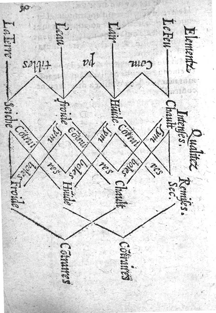 An illustration from Methode briefve et facile pour aisément parvenir à la vraye intelligence de la Chirurgie, en laquelle est declaree l’admirable construction du corps humain. Le symbole du corps avec l’ame : Regime de vivre, tressingulier. La maniere de garder sa santé, et d’eviter maladie, avec aucuns secrets de l’ame, non encores mis en vulgaire. Le tout recueilly des bons autheurs et mis en langue Françoise. Par maistre Hervé Fierabras, Docteur en Medecine, 1583, leaf 49