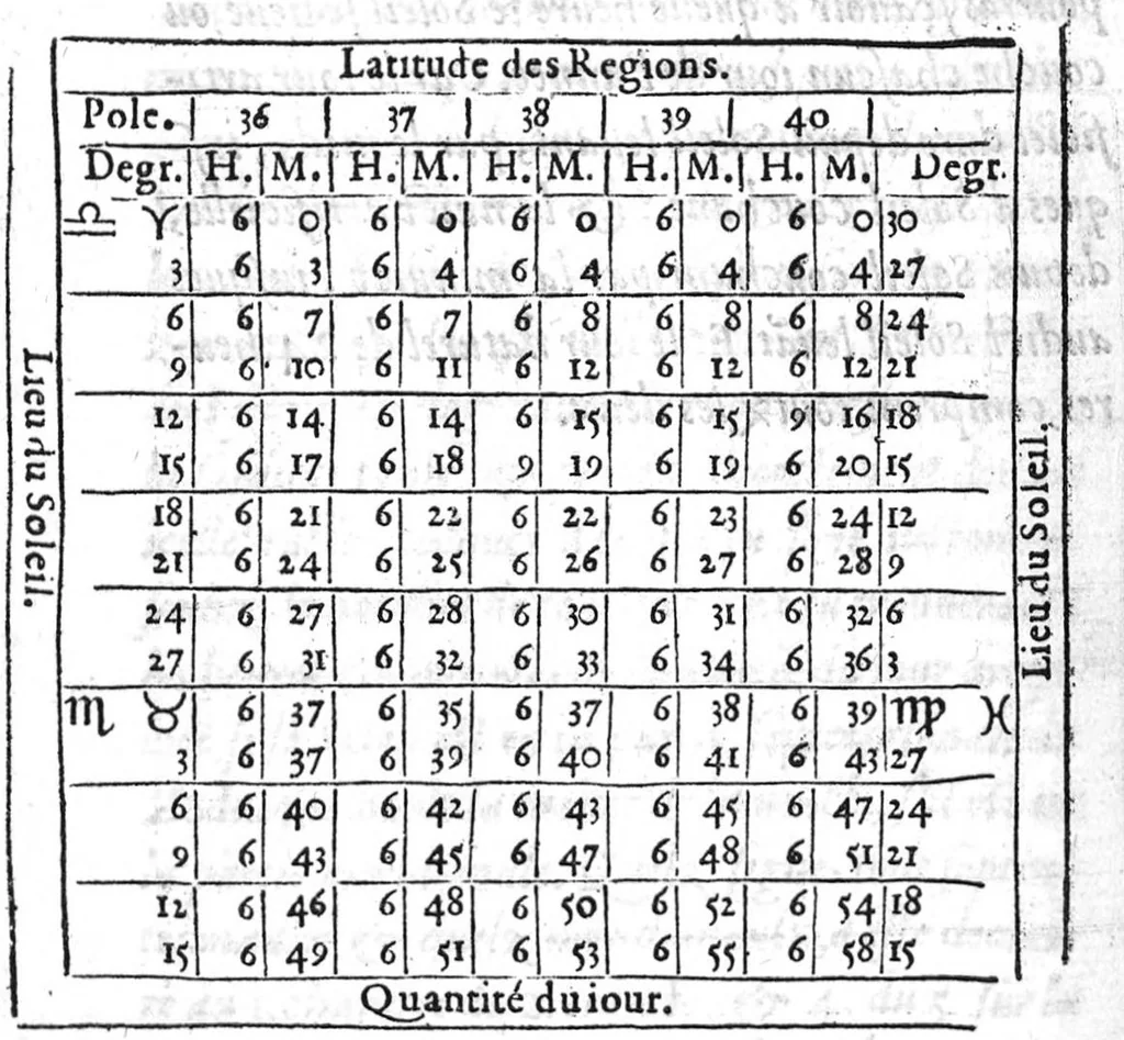 An illustration from L’explication, usage et practique de l’Ephemeride celeste d’Antoine Mizauld : comme aussi de toutes autres. Avecques tables a ce necessaires et utiles, 1556, leaf 221