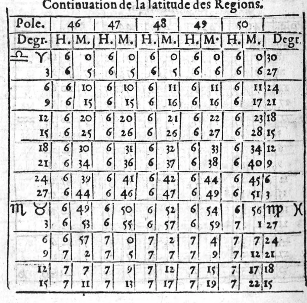An illustration from L’explication, usage et practique de l’Ephemeride celeste d’Antoine Mizauld : comme aussi de toutes autres. Avecques tables a ce necessaires et utiles, 1556, leaf 225