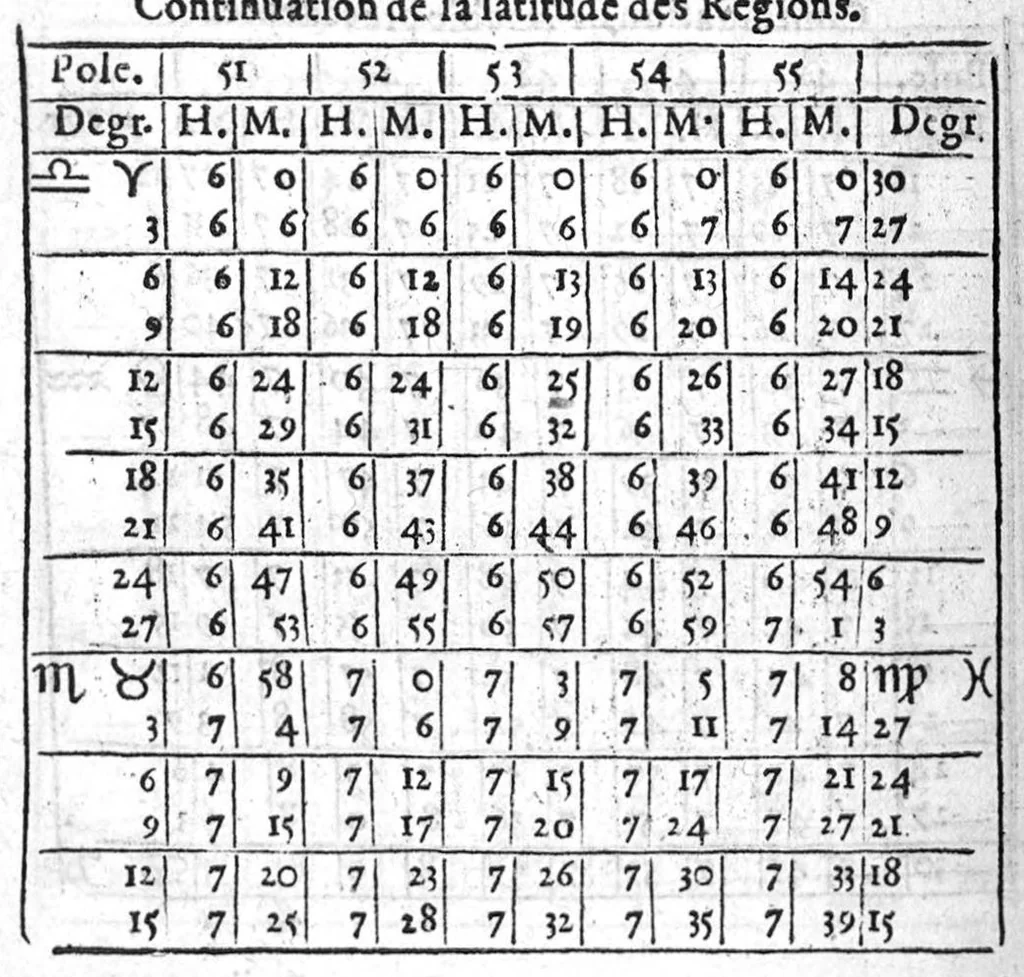 An illustration from L’explication, usage et practique de l’Ephemeride celeste d’Antoine Mizauld : comme aussi de toutes autres. Avecques tables a ce necessaires et utiles, 1556, leaf 227