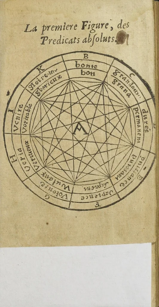 An illustration from Le fondement de l'artifice universel, de l'illuminé docteur Raymond Lulle. Sur lequel on peut appuyer le moyen de parvenir à l'Encyclopedie ou universalité des sciences, par un ordre methodique, beaucoup plus prompt & vrayement plus facile qu'aucun autre, qui soit communement receu. Le tout fidellement traduit au pied de la lettre, de latin en françois, suivant l'intention de l'autheur, & mis en lumiere, par R. L. sieur de Vassi, conseiller du Roy és baillage & prevosté d'Avallon en Bourgongne., 1632, leaf 109