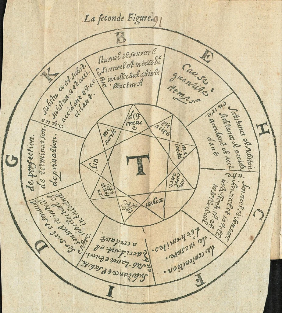 An illustration from Le fondement de l'artifice universel, de l'illuminé docteur Raymond Lulle. Sur lequel on peut appuyer le moyen de parvenir à l'Encyclopedie ou universalité des sciences, par un ordre methodique, beaucoup plus prompt & vrayement plus facile qu'aucun autre, qui soit communement receu. Le tout fidellement traduit au pied de la lettre, de latin en françois, suivant l'intention de l'autheur, & mis en lumiere, par R. L. sieur de Vassi, conseiller du Roy és baillage & prevosté d'Avallon en Bourgongne., 1632, leaf 114