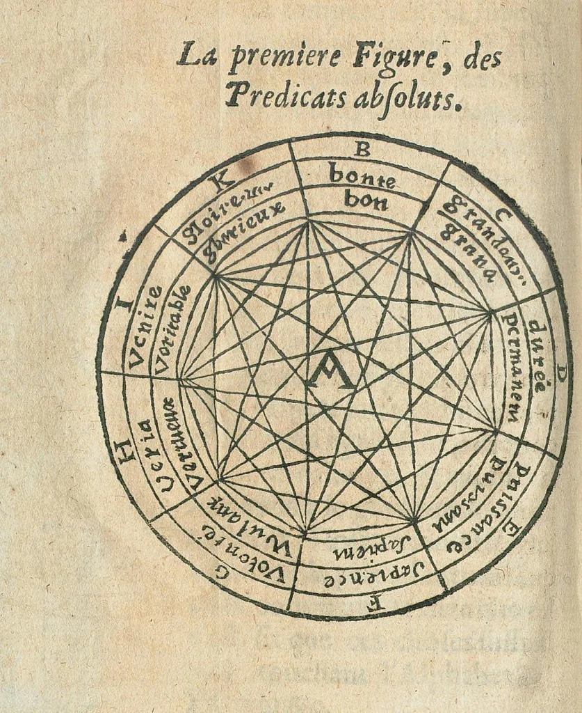 An illustration from Le fondement de l'artifice universel, de l'illuminé docteur Raymond Lulle. Sur lequel on peut appuyer le moyen de parvenir à l'Encyclopedie ou universalité des sciences, par un ordre methodique, beaucoup plus prompt & vrayement plus facile qu'aucun autre, qui soit communement receu. Le tout fidellement traduit au pied de la lettre, de latin en françois, suivant l'intention de l'autheur, & mis en lumiere, par R. L. sieur de Vassi, conseiller du Roy és baillage & prevosté d'Avallon en Bourgongne., 1632, leaf 370
