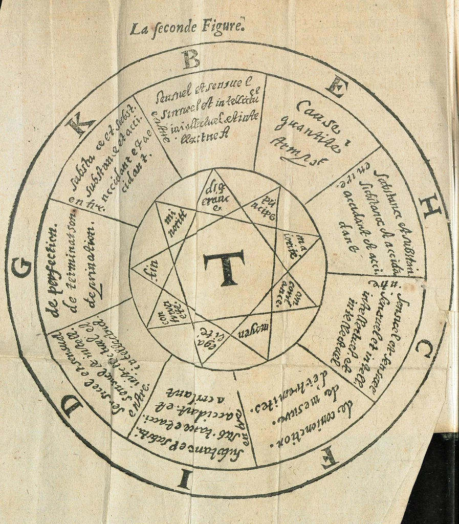 An illustration from Le fondement de l'artifice universel, de l'illuminé docteur Raymond Lulle. Sur lequel on peut appuyer le moyen de parvenir à l'Encyclopedie ou universalité des sciences, par un ordre methodique, beaucoup plus prompt & vrayement plus facile qu'aucun autre, qui soit communement receu. Le tout fidellement traduit au pied de la lettre, de latin en françois, suivant l'intention de l'autheur, & mis en lumiere, par R. L. sieur de Vassi, conseiller du Roy és baillage & prevosté d'Avallon en Bourgongne., 1632, leaf 382