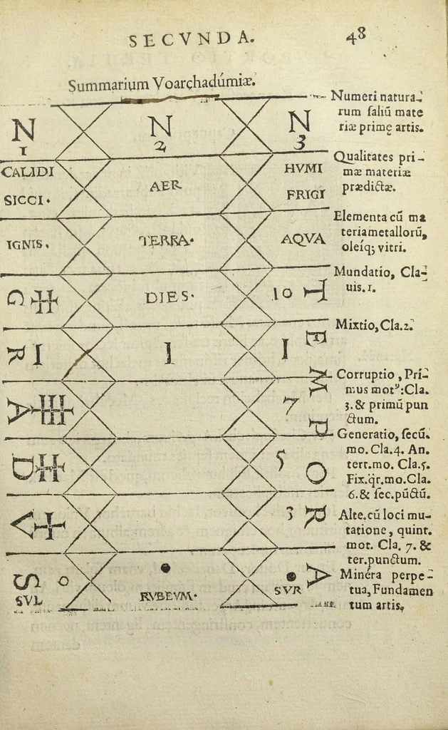 An illustration from Ars et theoria transmutationis metallicæ cum Voarchadúmia, proportionibus, numeris, & iconibus rei accommodis illustrata. Joanne Augustino Pantheo Veneto authore., 1550, leaf 178