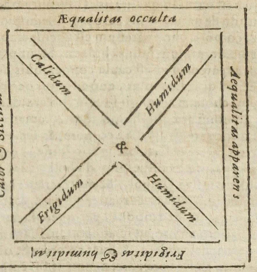 An illustration from Theatrum chemicum, præcipuos selectorum auctorum tractatus de chemiæ et lapidis philosophici antiquitate, veritate, jure, præstantia, & operationibus continens : in gratiam veræ chemiae, et medicinæ chemicæ studiosorum (ut qui uberrimam inde optimorum remediorum messem facere potuerunt) congestum, & in tres partes seu volumina digestum ; singulis voluminibus, suo auctorum et librorum catalogo primis pagellis : rerum verò & verborum indice postremis annexo., 1622, leaf 905