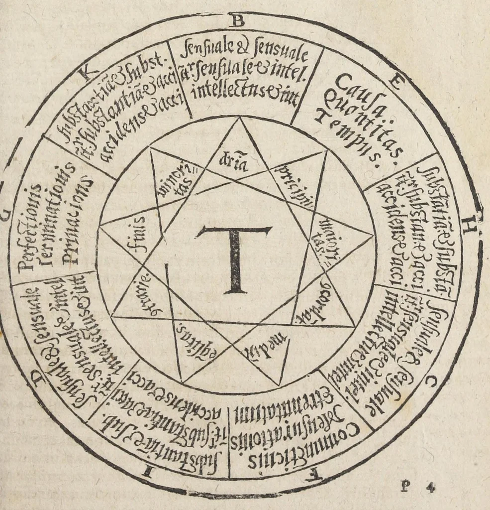 An illustration from Raymundi Lullii opera ea quæ ad adinventam ab ipso artem universalem, scientiarum artiumque omnium brevi compendio, firmaque memoria apprehendendarum, locupletissimaque vel oratione ex tempore pertractandarum, pertinent. Ut et in eandem quorundam interpretum scripti commentarii: quæ omnia sequens indicabit pagina: & hoc demum tempore conjunctim emendatiora locupletioraque non nihil edita sunt. Accessit huic editioni Valerii de Valeriis patricii veneti Aureum in artem Lulli generalem opus: adjuncto indice cum capitum, tùm rerum ac verborum locupletißimo, 1617, leaf 259