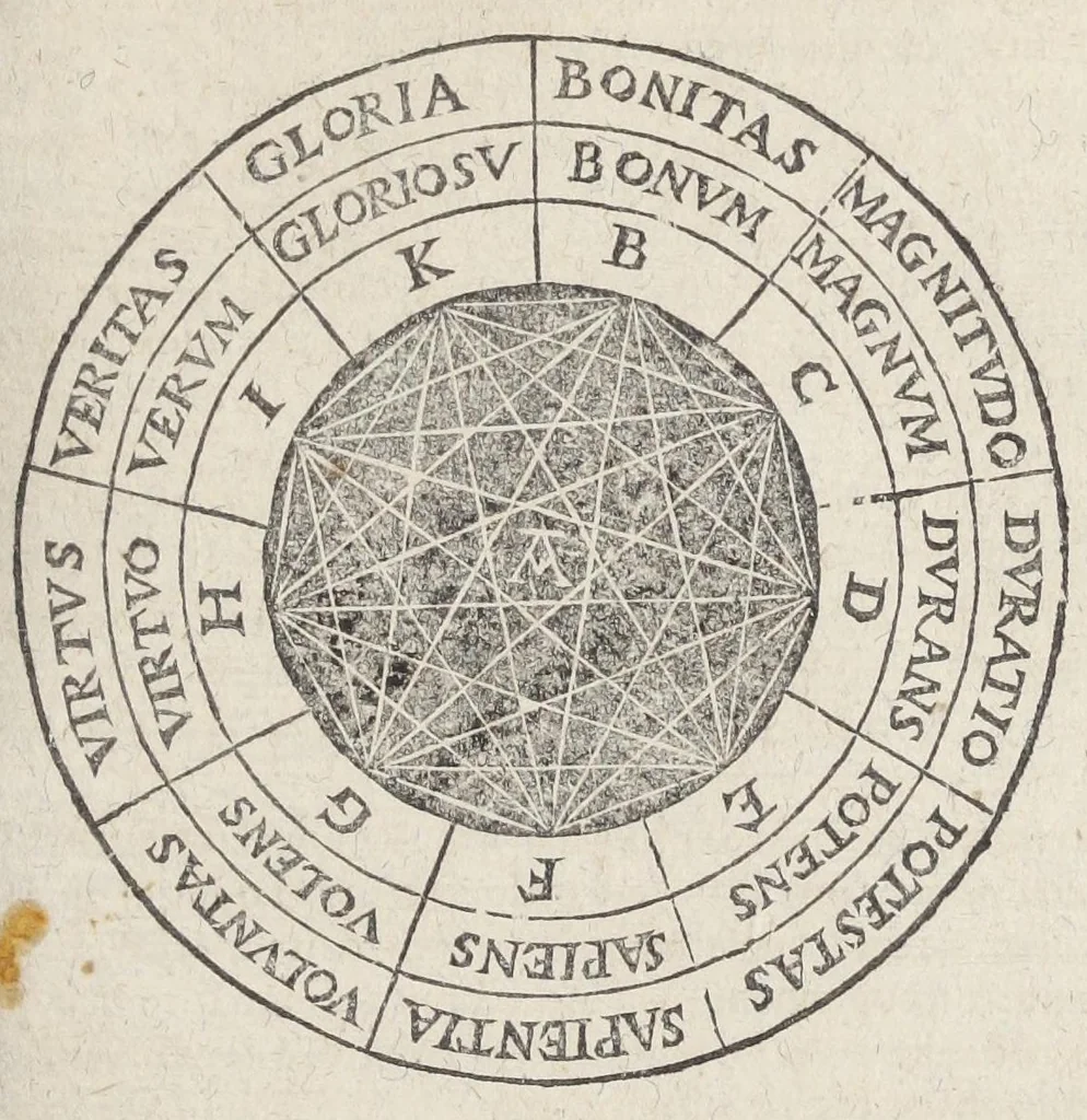 An illustration from Raymundi Lullii opera ea quæ ad adinventam ab ipso artem universalem, scientiarum artiumque omnium brevi compendio, firmaque memoria apprehendendarum, locupletissimaque vel oratione ex tempore pertractandarum, pertinent. Ut et in eandem quorundam interpretum scripti commentarii: quæ omnia sequens indicabit pagina: & hoc demum tempore conjunctim emendatiora locupletioraque non nihil edita sunt. Accessit huic editioni Valerii de Valeriis patricii veneti Aureum in artem Lulli generalem opus: adjuncto indice cum capitum, tùm rerum ac verborum locupletißimo, 1617, leaf 715