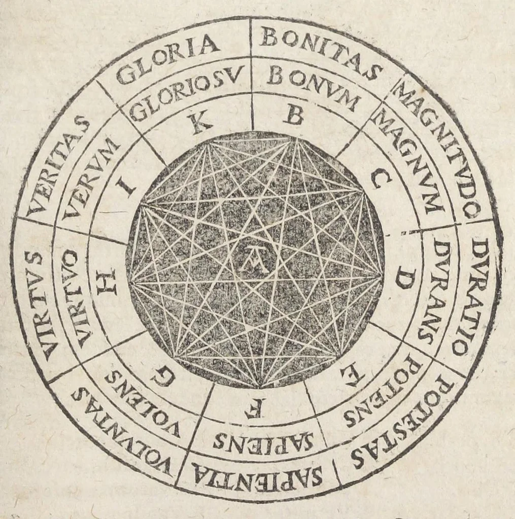 An illustration from Raymundi Lullii opera ea quæ ad adinventam ab ipso artem universalem, scientiarum artiumque omnium brevi compendio, firmaque memoria apprehendendarum, locupletissimaque vel oratione ex tempore pertractandarum, pertinent. Ut et in eandem quorundam interpretum scripti commentarii: quæ omnia sequens indicabit pagina: & hoc demum tempore conjunctim emendatiora locupletioraque non nihil edita sunt. Accessit huic editioni Valerii de Valeriis patricii veneti Aureum in artem Lulli generalem opus: adjuncto indice cum capitum, tùm rerum ac verborum locupletißimo, 1617, leaf 719