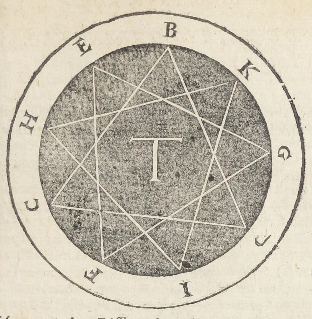 An illustration from Raymundi Lullii opera ea quæ ad adinventam ab ipso artem universalem, scientiarum artiumque omnium brevi compendio, firmaque memoria apprehendendarum, locupletissimaque vel oratione ex tempore pertractandarum, pertinent. Ut et in eandem quorundam interpretum scripti commentarii: quæ omnia sequens indicabit pagina: & hoc demum tempore conjunctim emendatiora locupletioraque non nihil edita sunt. Accessit huic editioni Valerii de Valeriis patricii veneti Aureum in artem Lulli generalem opus: adjuncto indice cum capitum, tùm rerum ac verborum locupletißimo, 1617, leaf 729