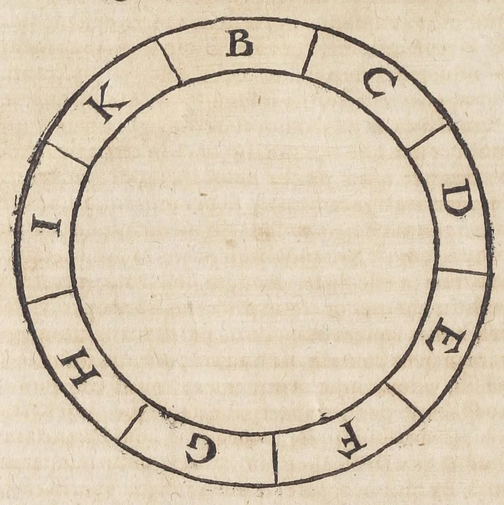 An illustration from Raymundi Lullii opera ea quæ ad adinventam ab ipso artem universalem, scientiarum artiumque omnium brevi compendio, firmaque memoria apprehendendarum, locupletissimaque vel oratione ex tempore pertractandarum, pertinent. Ut et in eandem quorundam interpretum scripti commentarii: quæ omnia sequens indicabit pagina: & hoc demum tempore conjunctim emendatiora locupletioraque non nihil edita sunt. Accessit huic editioni Valerii de Valeriis patricii veneti Aureum in artem Lulli generalem opus: adjuncto indice cum capitum, tùm rerum ac verborum locupletißimo, 1617, leaf 80