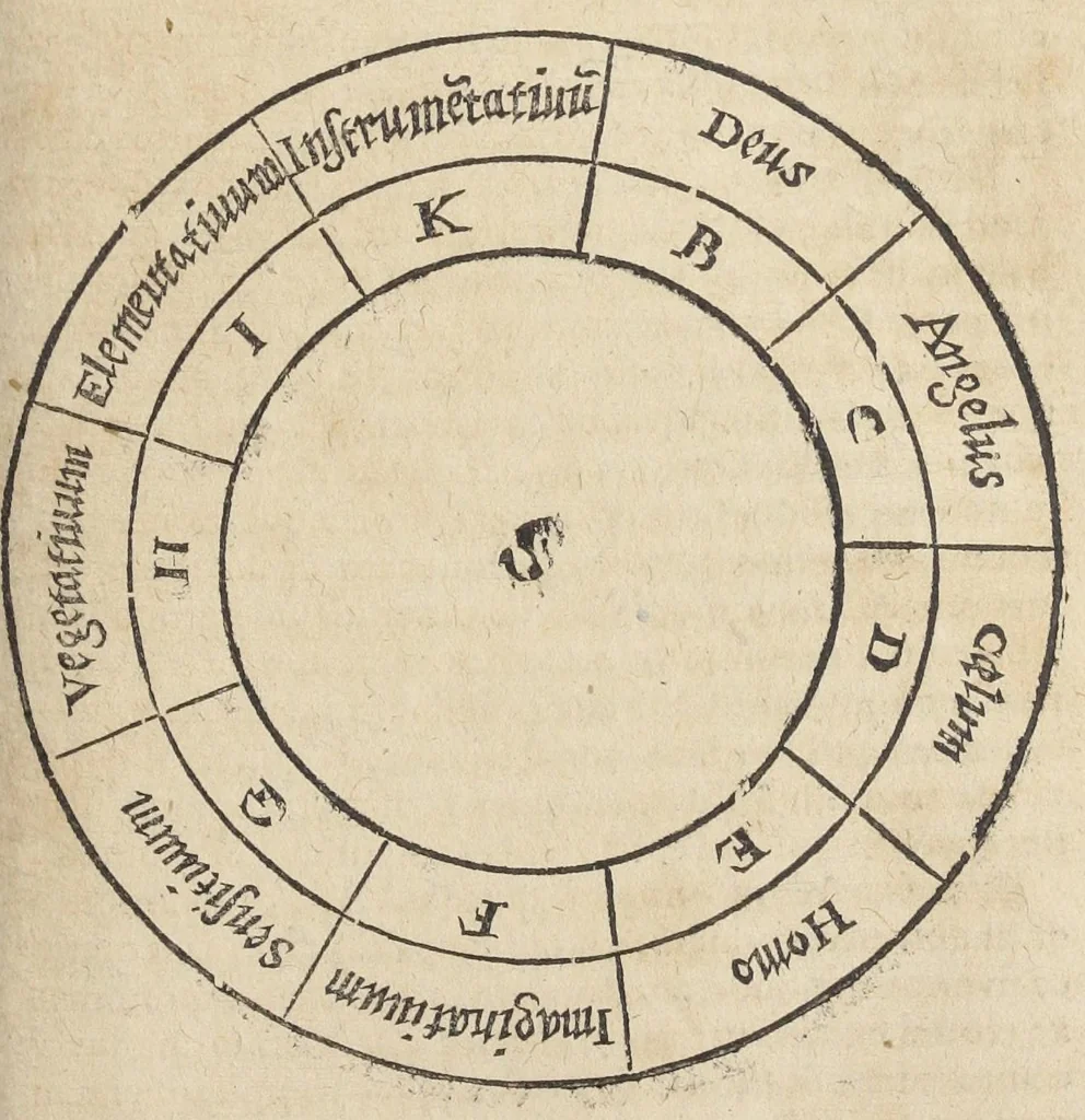 An illustration from Raymundi Lullii opera ea quæ ad adinventam ab ipso artem universalem, scientiarum artiumque omnium brevi compendio, firmaque memoria apprehendendarum, locupletissimaque vel oratione ex tempore pertractandarum, pertinent. Ut et in eandem quorundam interpretum scripti commentarii: quæ omnia sequens indicabit pagina: & hoc demum tempore conjunctim emendatiora locupletioraque non nihil edita sunt. Accessit huic editioni Valerii de Valeriis patricii veneti Aureum in artem Lulli generalem opus: adjuncto indice cum capitum, tùm rerum ac verborum locupletißimo, 1617, leaf 819