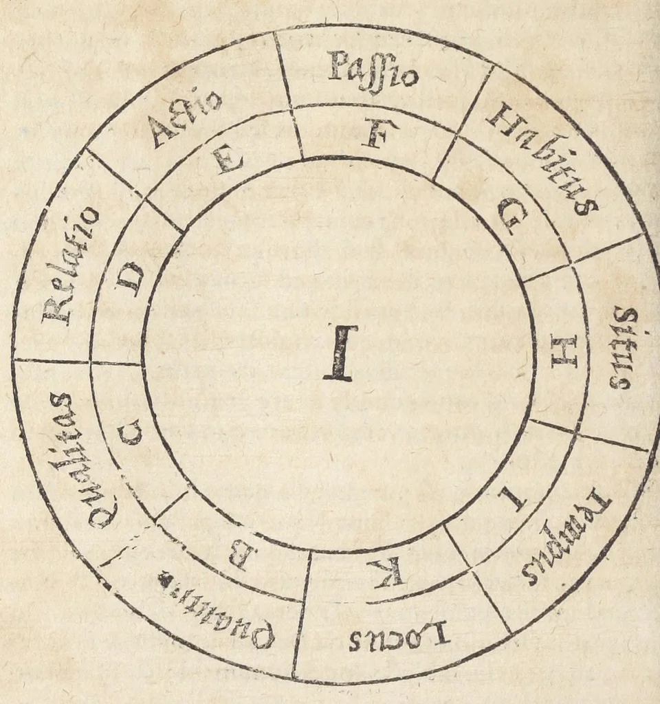 An illustration from Raymundi Lullii opera ea quæ ad adinventam ab ipso artem universalem, scientiarum artiumque omnium brevi compendio, firmaque memoria apprehendendarum, locupletissimaque vel oratione ex tempore pertractandarum, pertinent. Ut et in eandem quorundam interpretum scripti commentarii: quæ omnia sequens indicabit pagina: & hoc demum tempore conjunctim emendatiora locupletioraque non nihil edita sunt. Accessit huic editioni Valerii de Valeriis patricii veneti Aureum in artem Lulli generalem opus: adjuncto indice cum capitum, tùm rerum ac verborum locupletißimo, 1617, leaf 824