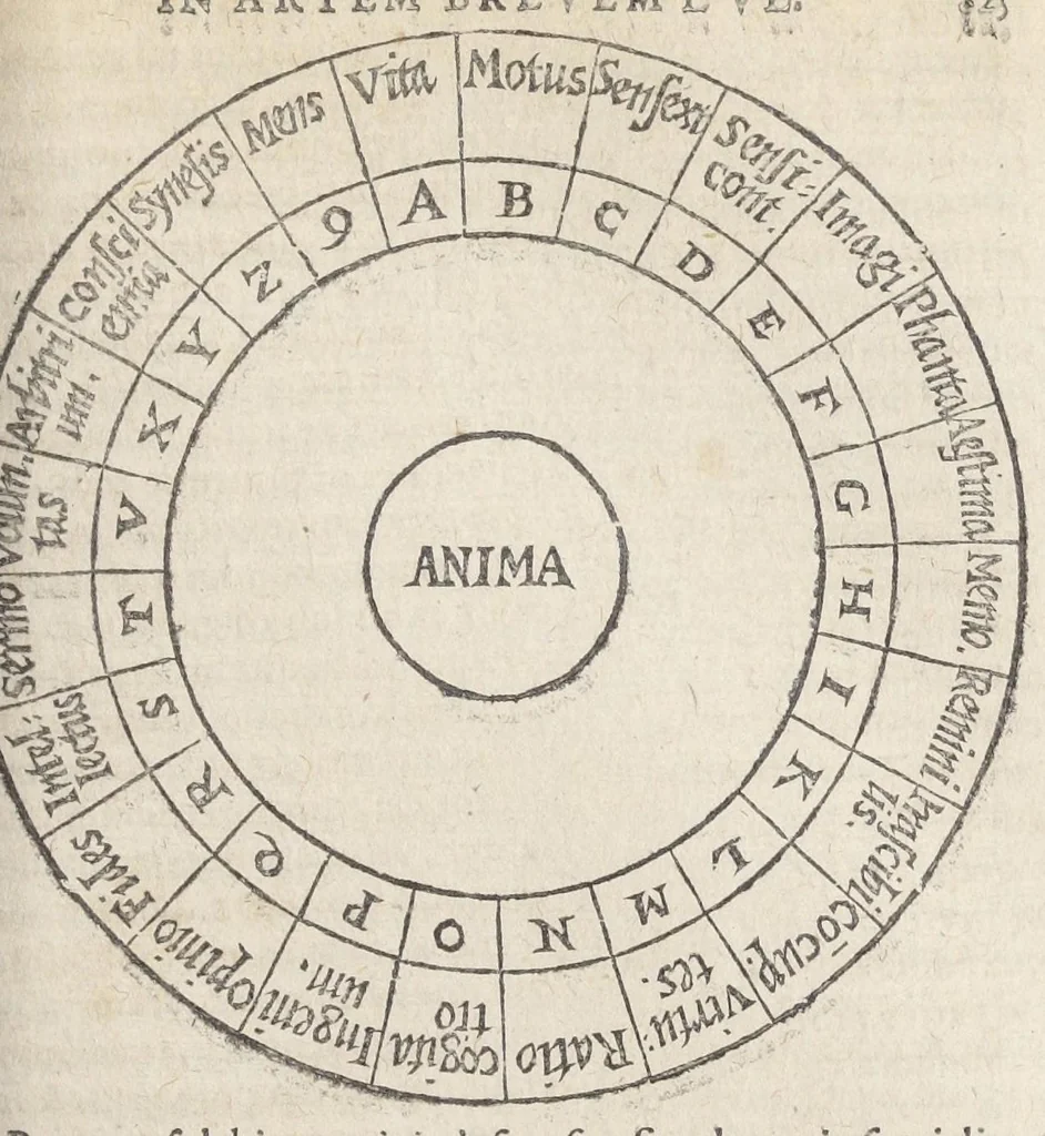 An illustration from Raymundi Lullii opera ea quæ ad adinventam ab ipso artem universalem, scientiarum artiumque omnium brevi compendio, firmaque memoria apprehendendarum, locupletissimaque vel oratione ex tempore pertractandarum, pertinent. Ut et in eandem quorundam interpretum scripti commentarii: quæ omnia sequens indicabit pagina: & hoc demum tempore conjunctim emendatiora locupletioraque non nihil edita sunt. Accessit huic editioni Valerii de Valeriis patricii veneti Aureum in artem Lulli generalem opus: adjuncto indice cum capitum, tùm rerum ac verborum locupletißimo, 1617, leaf 853