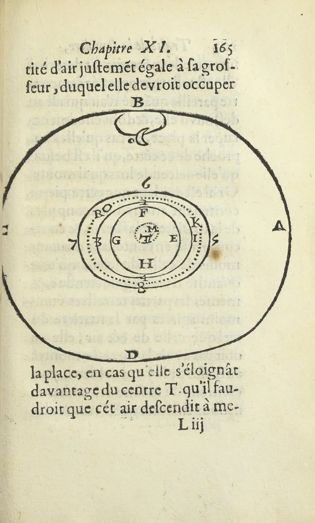 An illustration from Le monde de Mr Descartes, ou, Le traité de la lumiere, et des autres principaux objets des sens. Avec un Discours du mouvement local, & un autre Des fiévres, 1664, leaf 185