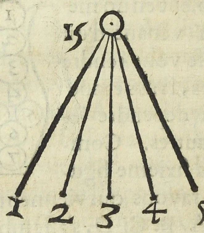 An illustration from Le monde de Mr Descartes, ou, Le traité de la lumiere, et des autres principaux objets des sens. Avec un Discours du mouvement local, & un autre Des fiévres, 1664, leaf 242