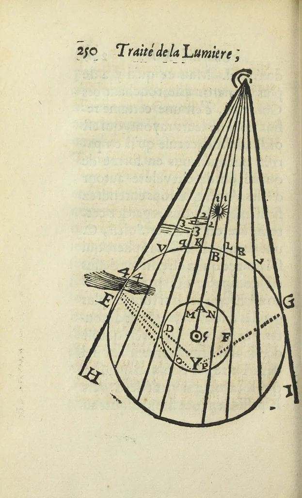 An illustration from Le monde de Mr Descartes, ou, Le traité de la lumiere, et des autres principaux objets des sens. Avec un Discours du mouvement local, & un autre Des fiévres, 1664, leaf 270