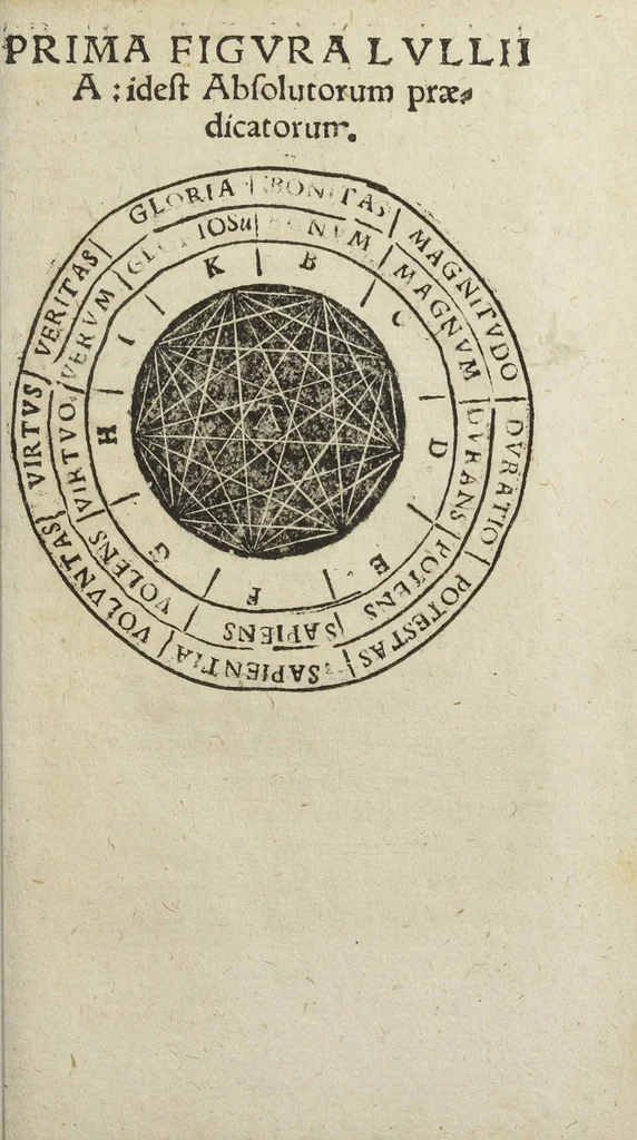 An illustration from Jordanus Brunus Nolanus. De specierum scrutinio et lampade combinatoria Raymundi Lullii doctoris Heremitæ omniscii, propè modumque divini., 1588, leaf 143